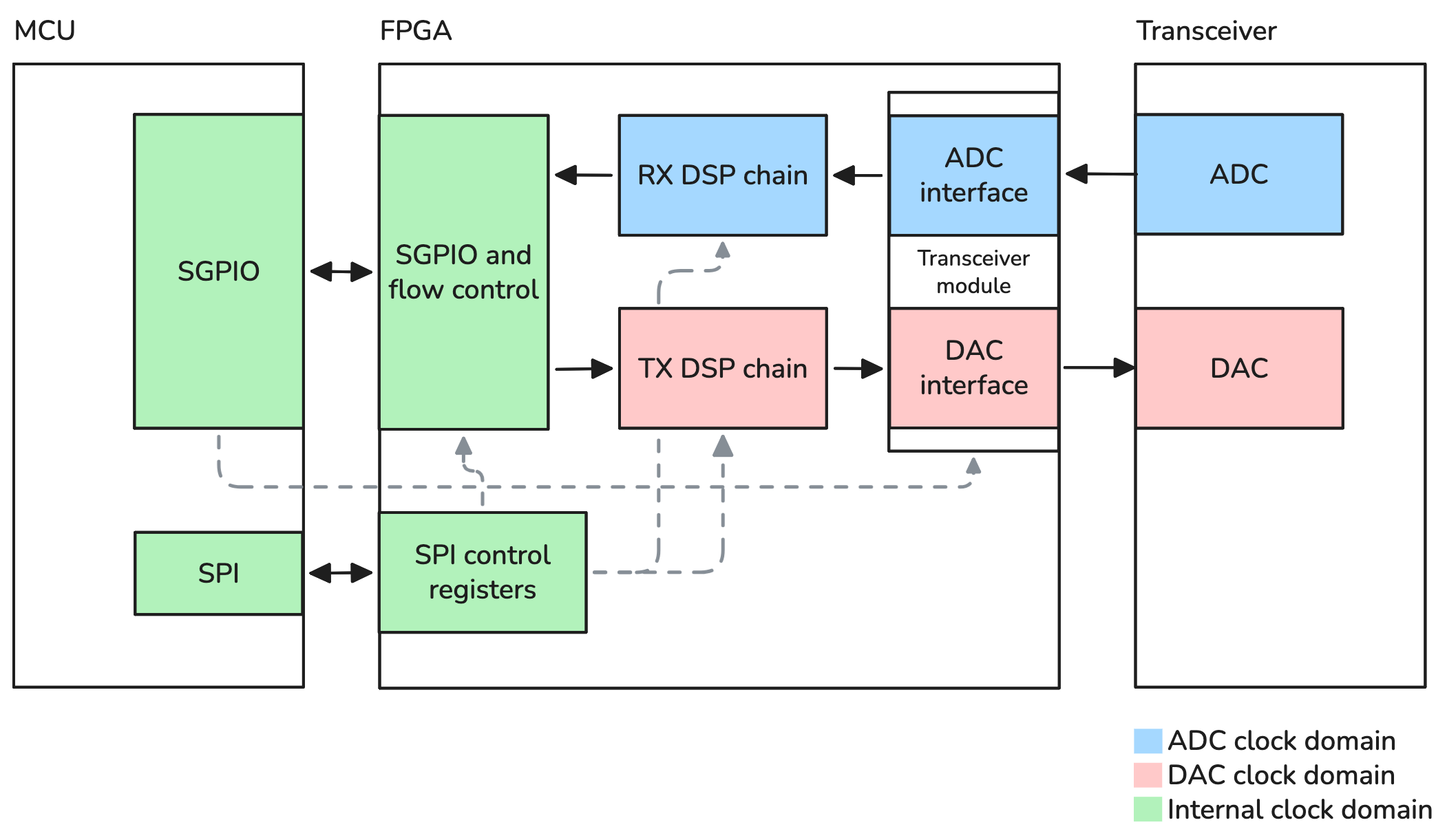 _images/gateware-basic-block-diagram.png