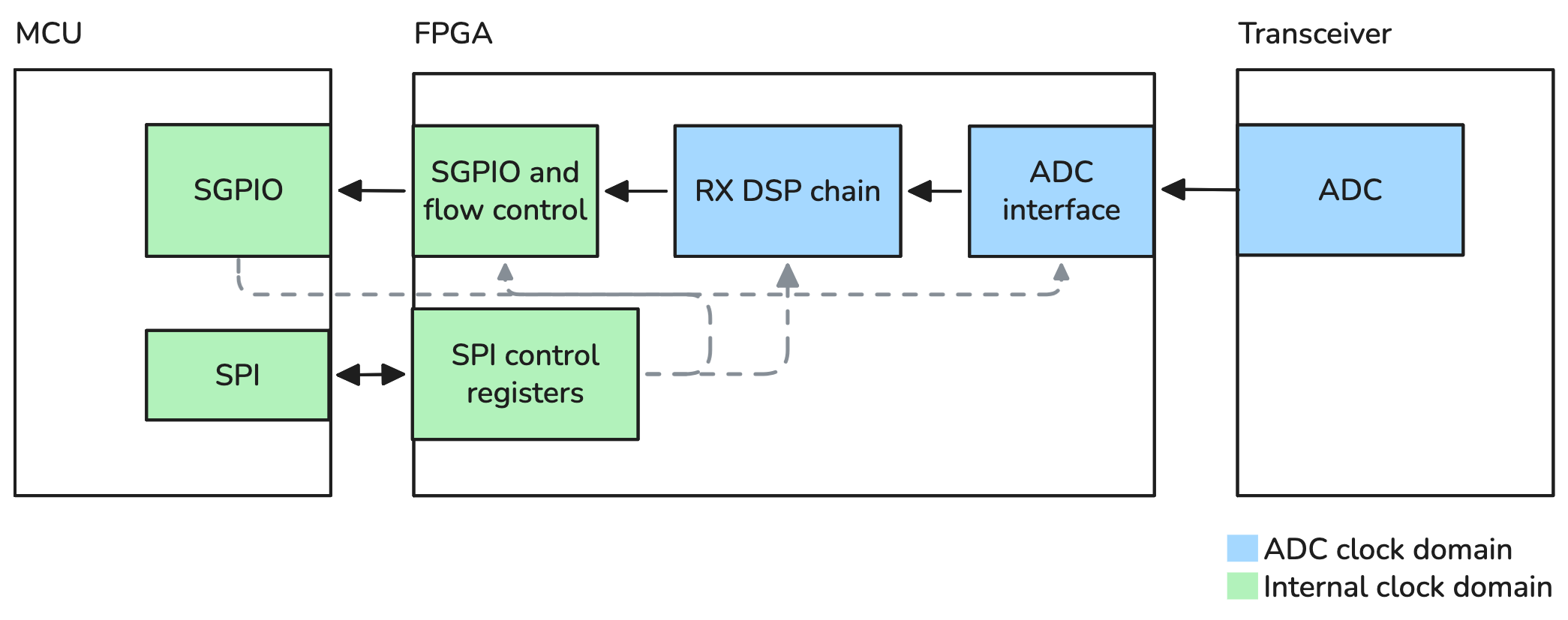 _images/gateware-rx-only-basic-block-diagram.png