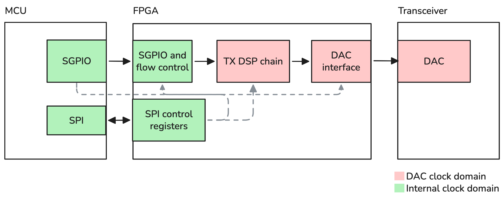 _images/gateware-tx-only-basic-block-diagram.png