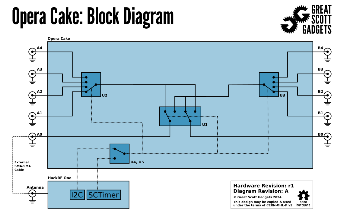Opera Cake Block Diagram